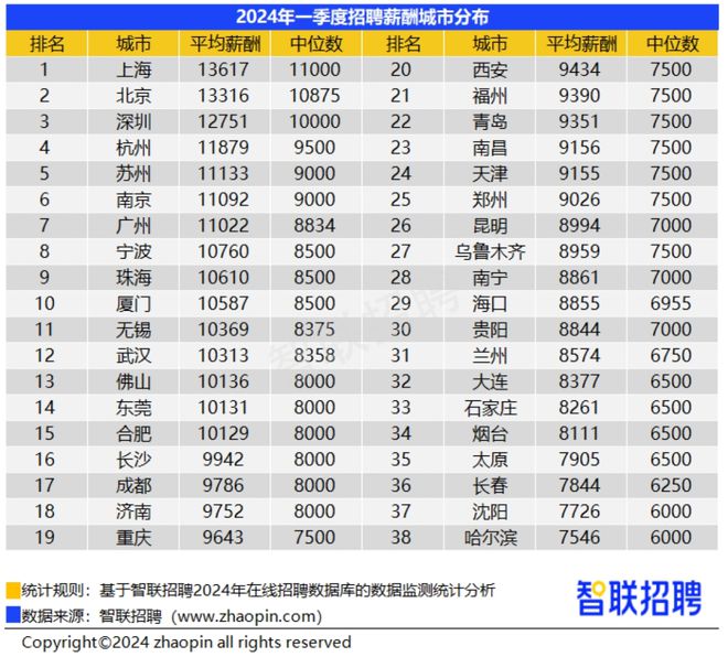 JN江南体育 - 一季度宁波人才平均月薪10760元位列全国