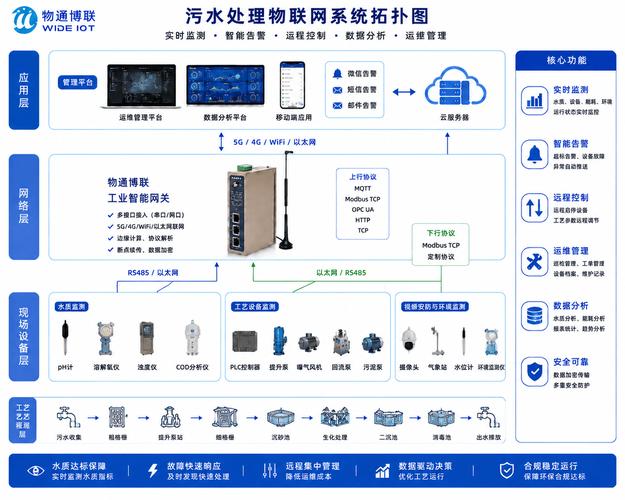 制革工厂废水处理站远程监控管理系统方案