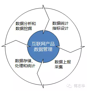 构建互联网产品数据管理体系